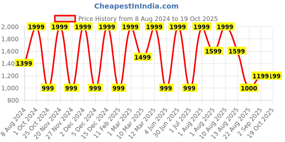 myntra.com IRIS COSMETICS All-Natural Anti-Aging Face Oil-30ml iris cosmetics Price History Graph from 8 Aug 2024 to 18 Oct 2025