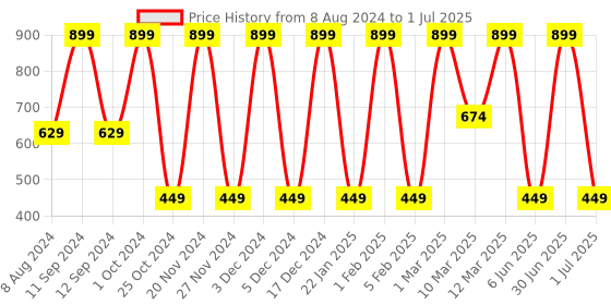myntra.com IRIS COSMETICS Clarifying Charcoal Clay Mask-50g iris cosmetics Price History Graph from 8 Aug 2024 to 1 Jul 2025