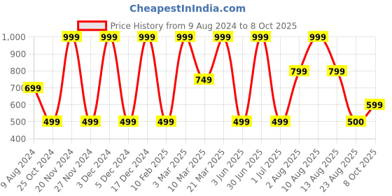 myntra.com IRIS COSMETICS Creamy Cocoa Body Butter iris cosmetics Price History Graph from 9 Aug 2024 to 8 Oct 2025