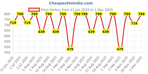 myntra.com IRIS COSMETICS Long Lasting Oh! She Blushes Liquid Blush - 6 ml - She' Hot iris cosmetics Price History Graph from 11 Jun 2025 to 1 Dec 2025