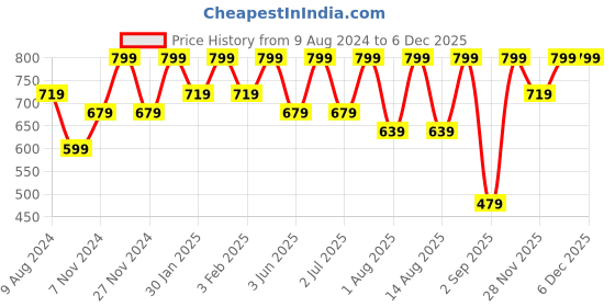 myntra.com IRIS COSMETICS Luminous HD Concealer Brush iris cosmetics Price History Graph from 9 Aug 2024 to 4 Dec 2025