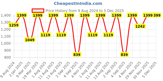 myntra.com IRIS COSMETICS Luminous HD Foundation Brush iris cosmetics Price History Graph from 9 Aug 2024 to 5 Dec 2025