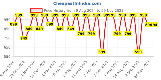 myntra.com IRIS COSMETICS Luminous HD Highlighter Brush iris cosmetics Price History Graph from 9 Aug 2024 to 29 Nov 2025