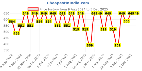 myntra.com IRIS COSMETICS Luminous HD Nose Contour Brush iris cosmetics Price History Graph from 9 Aug 2024 to 5 Dec 2025