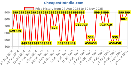 myntra.com IRIS COSMETICS Mineral Rich French Green Clay Mask-50g iris cosmetics Price History Graph from 27 Aug 2024 to 30 Nov 2025