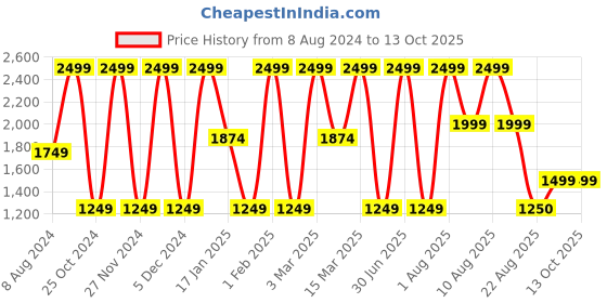 myntra.com IRIS COSMETICS Miraculuous Kumkumadi Facial Oil- 30ml iris cosmetics Price History Graph from 8 Aug 2024 to 13 Oct 2025