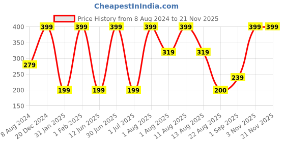 myntra.com IRIS COSMETICS Moisturizing Vitamin E Lip Balm- 10g iris cosmetics Price History Graph from 8 Aug 2024 to 20 Nov 2025