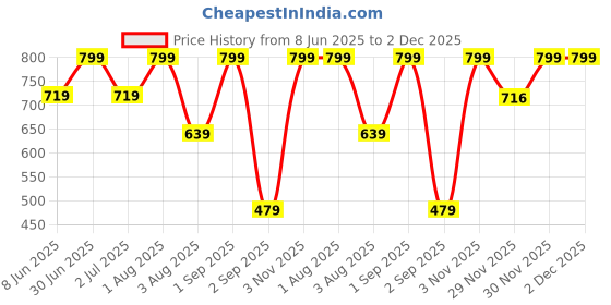 myntra.com IRIS COSMETICS Oh! She Blushes Liquid Blush- 6 ml- She's Chic iris cosmetics Price History Graph from 8 Jun 2025 to 30 Nov 2025