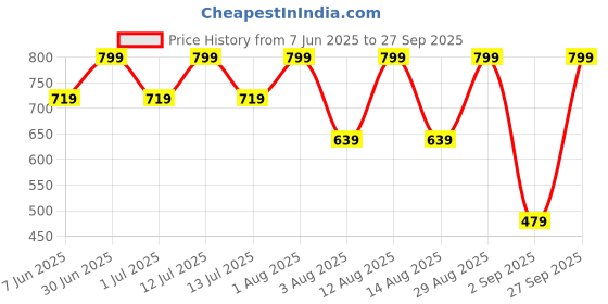 myntra.com IRIS COSMETICS Oh! She Blushes Liquid Blush- 6 ml- She's Peachy iris cosmetics Price History Graph from 7 Jun 2025 to 27 Sep 2025