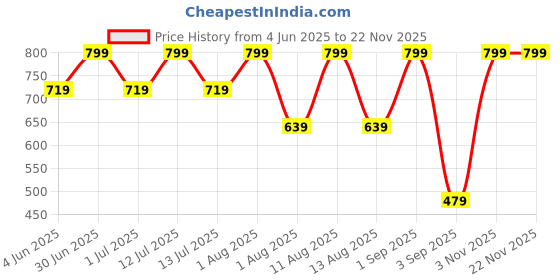 myntra.com IRIS COSMETICS Oh! She Blushes Liquid Blush 6 ml - Shes Sunkissed iris cosmetics Price History Graph from 4 Jun 2025 to 22 Nov 2025
