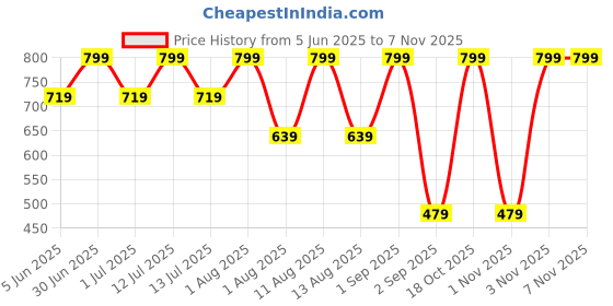 myntra.com IRIS COSMETICS Oh! She Blushes Liquid Blush- 6 ml- She's Toasted iris cosmetics Price History Graph from 5 Jun 2025 to 5 Nov 2025