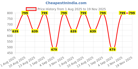 myntra.com IRIS COSMETICS Oh! She Blushes Long Lasting Liquid Blush - 6 ml - She's All That iris cosmetics Price History Graph from 1 Aug 2025 to 19 Nov 2025