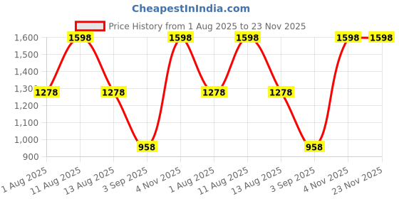 myntra.com IRIS COSMETICS Set Of 2 Oh! She Blushes Blush - 6 ml Each - She's Hot-She's Chic iris cosmetics Price History Graph from 1 Aug 2025 to 23 Nov 2025