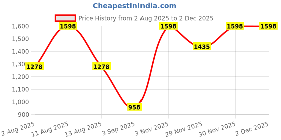myntra.com IRIS COSMETICS Set Of 2 Oh! So Chiseled Liquid Contour - 6 ml - She's Chic & Contour Brush iris cosmetics Price History Graph from 2 Aug 2025 to 2 Dec 2025