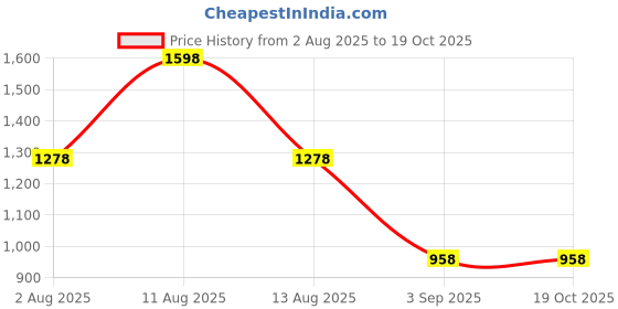 myntra.com IRIS COSMETICS Set Of 2 Oh! So Chiseled Liquid Contour & Oh! She Blushes Blush- 6 ml Each iris cosmetics Price History Graph from 2 Aug 2025 to 19 Oct 2025