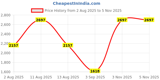 myntra.com IRIS COSMETICS Set Of 2 She Blushes Liquid Blush, Liquid Contour & Contour Brush iris cosmetics Price History Graph from 2 Aug 2025 to 5 Nov 2025