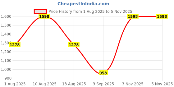 myntra.com IRIS COSMETICS Set Of 2 So Chiseled Liquid Contour - 6 ml- Shes Toasted With Contour Brush iris cosmetics Price History Graph from 1 Aug 2025 to 5 Nov 2025