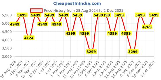 myntra.com IRIS COSMETICS Set Of 8-Piece Face Brush Set iris cosmetics Price History Graph from 28 Aug 2024 to 1 Dec 2025
