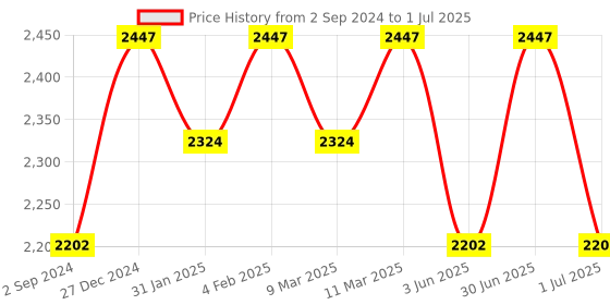 myntra.com IRIS COSMETICS Trilogy Set Of 3 Eyeliner, Kohl Pencil & Mascara Combo iris cosmetics Price History Graph from 2 Sep 2024 to 1 Jul 2025