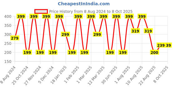 myntra.com IRIS COSMETICS Vanilla Vibes Lip Butter Balm- 10g iris cosmetics Price History Graph from 8 Aug 2024 to 8 Oct 2025