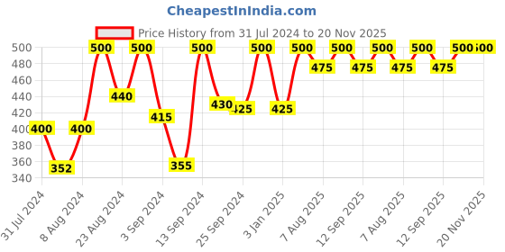 myntra.com Iris Floral Musk Reed Aroma Oil Diffuser Refill Pack - 100ml iris Price History Graph from 31 Jul 2024 to 19 Nov 2025