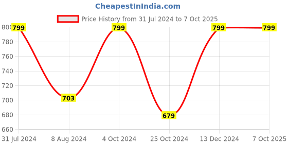 myntra.com Iris Glitter Gold-Toned Glitter Reed Diffuser Set iris Price History Graph from 31 Jul 2024 to 7 Oct 2025