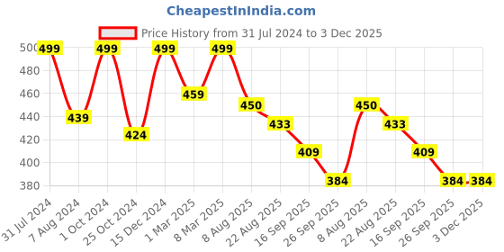 myntra.com Iris Gold Toned Lacquered Glitter Candle iris Price History Graph from 31 Jul 2024 to 3 Dec 2025