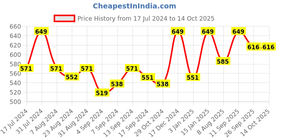 myntra.com Iris Gold-Toned Set Of 2 Votive Candles iris Price History Graph from 17 Jul 2024 to 12 Oct 2025
