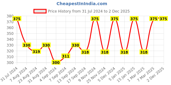 myntra.com Iris Green & White Room Mister Air Freshener iris Price History Graph from 31 Jul 2024 to 1 Dec 2025