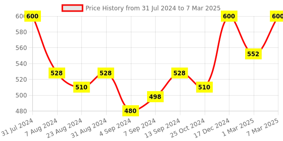 myntra.com Iris Green Harmony Ultrasonic & Vaporizer Diffuser Aroma Oils iris Price History Graph from 31 Jul 2024 to 7 Mar 2025