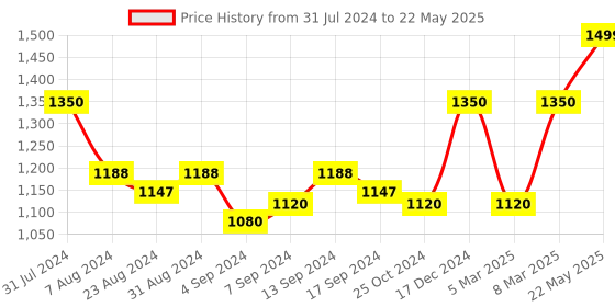 myntra.com Iris Green Lemongrass Reed Aroma Oils iris Price History Graph from 31 Jul 2024 to 22 May 2025