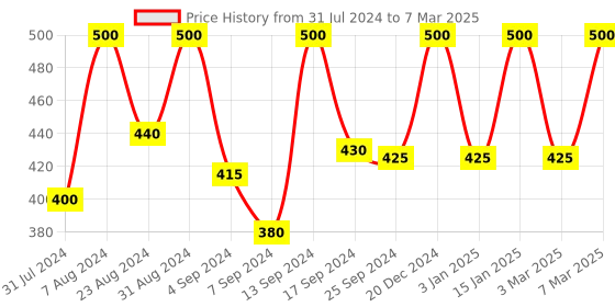 myntra.com Iris Green Lemongrass Reed Diffuser Refill Set- 100 ml iris Price History Graph from 31 Jul 2024 to 7 Mar 2025