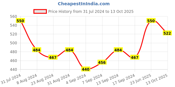 myntra.com Iris Green Reed Diffuser Set iris Price History Graph from 31 Jul 2024 to 13 Oct 2025