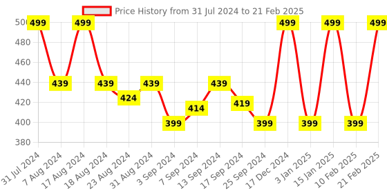 myntra.com Iris Home Fragrances Red Raspberry Scented Lamp Shade Candle iris Price History Graph from 31 Jul 2024 to 21 Feb 2025