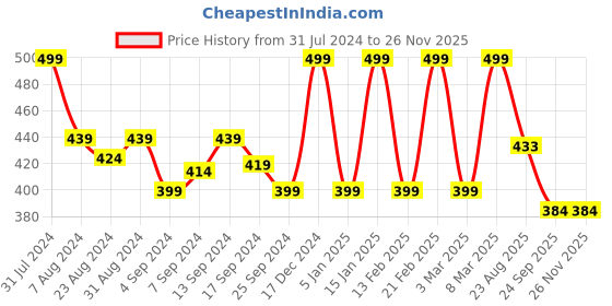 myntra.com Iris Home Fragrances Yellow Pinacolada Lamp Shade Candle - 100gm iris Price History Graph from 31 Jul 2024 to 25 Nov 2025