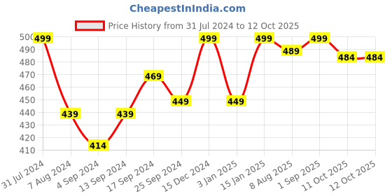 myntra.com Iris Homefragrances Self Standing Flower Boquet- Unscented iris Price History Graph from 31 Jul 2024 to 12 Oct 2025