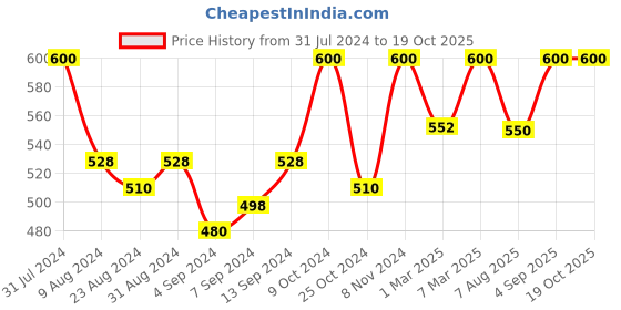 myntra.com Iris Iris Coral Ultrasonic & Vaporizer Aroma Oil iris Price History Graph from 31 Jul 2024 to 19 Oct 2025