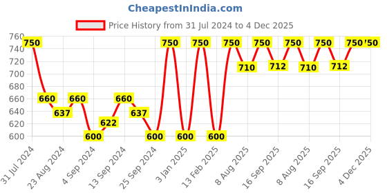 myntra.com Iris Jasmine Fragrance Gift Set iris Price History Graph from 31 Jul 2024 to 3 Dec 2025
