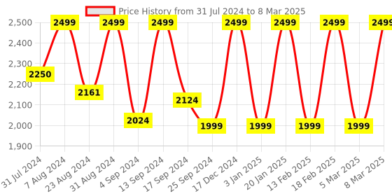 myntra.com Iris Lavender Aroma Reed Diffuser Oil Refill Can iris Price History Graph from 31 Jul 2024 to 8 Mar 2025