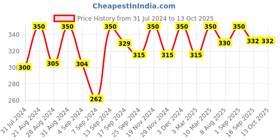 myntra.com Iris Lavender Potpourri Refresher Oil Spray iris Price History Graph from 31 Jul 2024 to 12 Oct 2025
