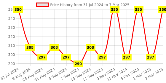 myntra.com Iris Lavender Vaporizer iris Price History Graph from 31 Jul 2024 to 7 Mar 2025