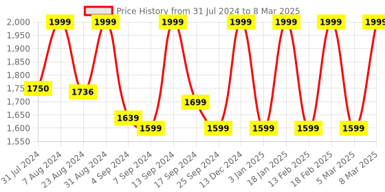 myntra.com IRIS Lemongrass Concentrate Vaporizer Oil iris Price History Graph from 31 Jul 2024 to 8 Mar 2025