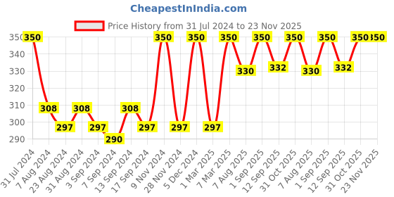 myntra.com IRIS Lemongrass Fragrance Vaporizer iris Price History Graph from 31 Jul 2024 to 22 Nov 2025