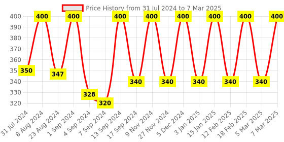 myntra.com Iris Lemongrass Reed Diffuser Set iris Price History Graph from 31 Jul 2024 to 7 Mar 2025