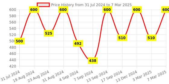 myntra.com Iris Lemongrass Reed Diffuser with Oil 60ml iris Price History Graph from 31 Jul 2024 to 7 Mar 2025