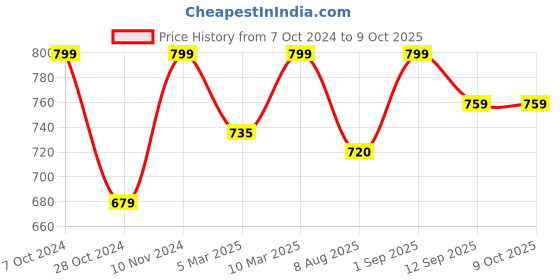 myntra.com Iris Maroon Reed Aroma Oil Diffuser & Sticks 100 ml iris Price History Graph from 7 Oct 2024 to 9 Oct 2025