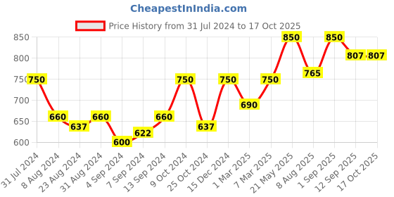 myntra.com Iris Orange Celeste Fragrance Vaporizer iris Price History Graph from 31 Jul 2024 to 16 Oct 2025