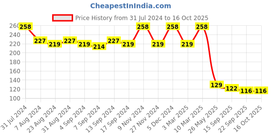 myntra.com Iris Peach 2 Pieces Pomogranate Aromatic Floating Candles iris Price History Graph from 31 Jul 2024 to 16 Oct 2025
