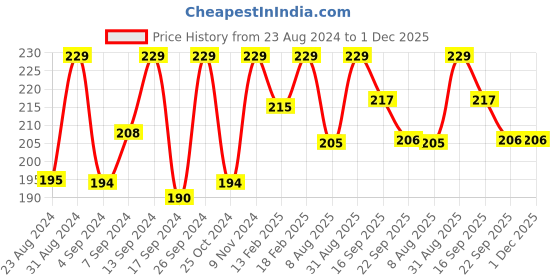 myntra.com Iris Peach 2 Pieces Pomogranate Pillar Candles iris Price History Graph from 23 Aug 2024 to 30 Nov 2025