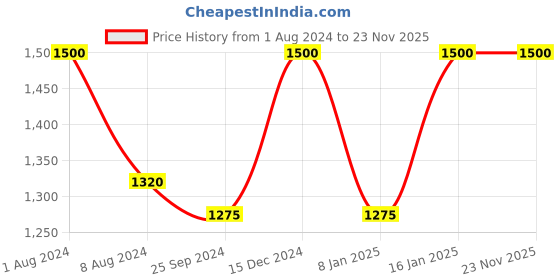 myntra.com Iris Pink & Beige Rose Artificial Flower Boquet iris Price History Graph from 1 Aug 2024 to 23 Nov 2025